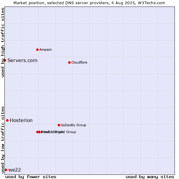 Market position of Hosterion vs. we22 vs. Servers.com