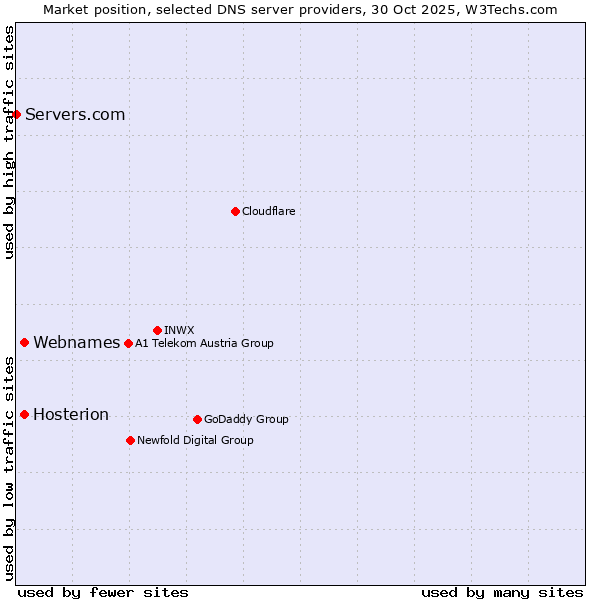 Market position of Hosterion vs. Webnames vs. Servers.com