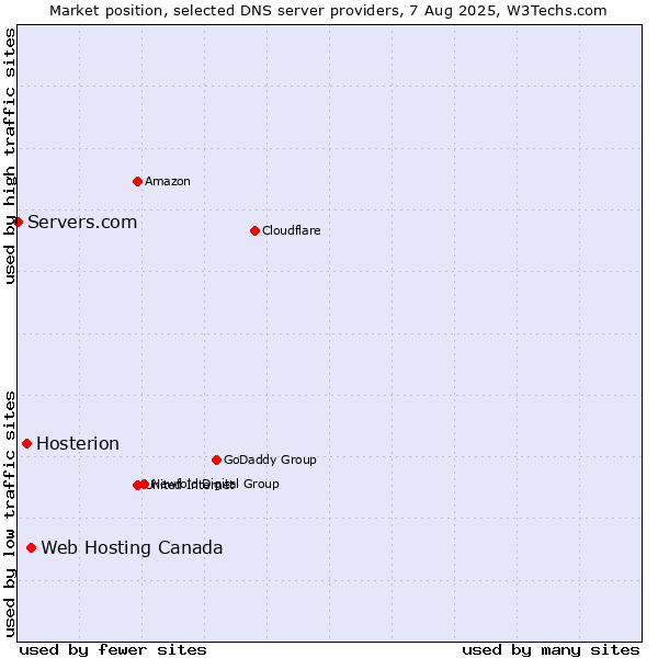 Market position of Web Hosting Canada vs. Hosterion vs. Servers.com
