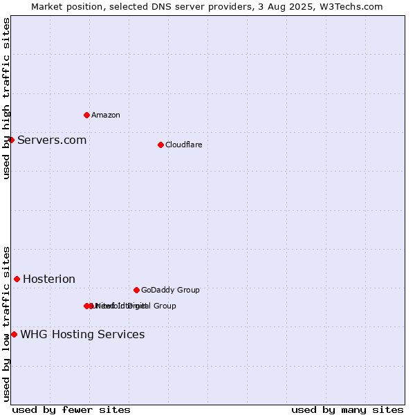 Market position of Hosterion vs. WHG Hosting Services vs. Servers.com
