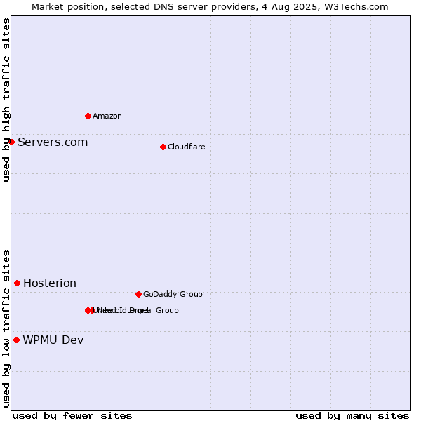 Market position of Hosterion vs. WPMU Dev vs. Servers.com