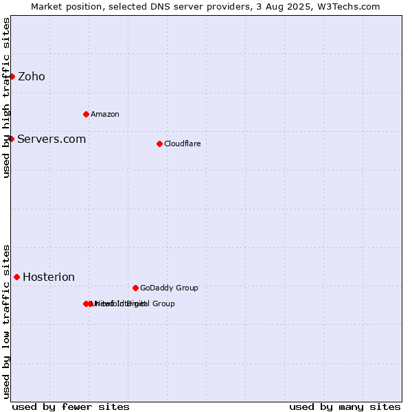 Market position of Hosterion vs. Zoho vs. Servers.com