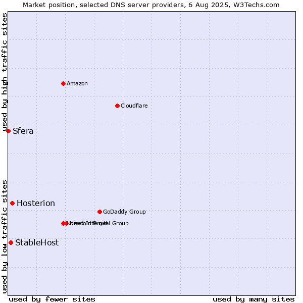 Market position of Hosterion vs. StableHost vs. Sfera