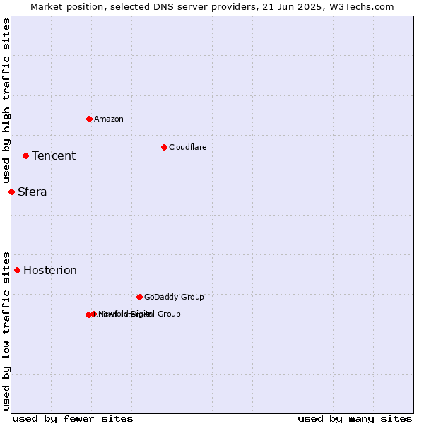 Market position of Tencent vs. Hosterion vs. Sfera