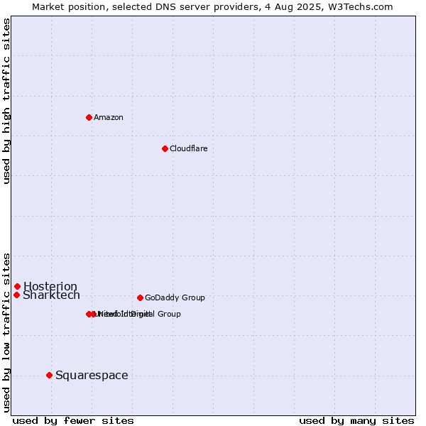 Market position of Squarespace vs. Hosterion vs. Sharktech