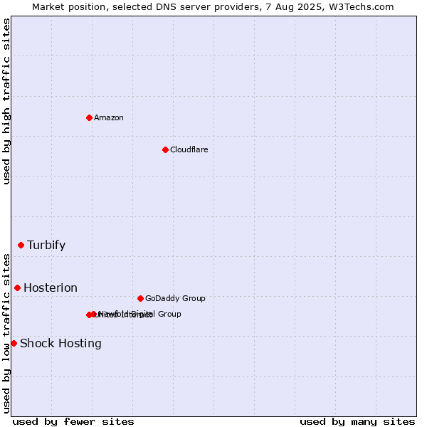 Market position of Turbify vs. Hosterion vs. Shock Hosting