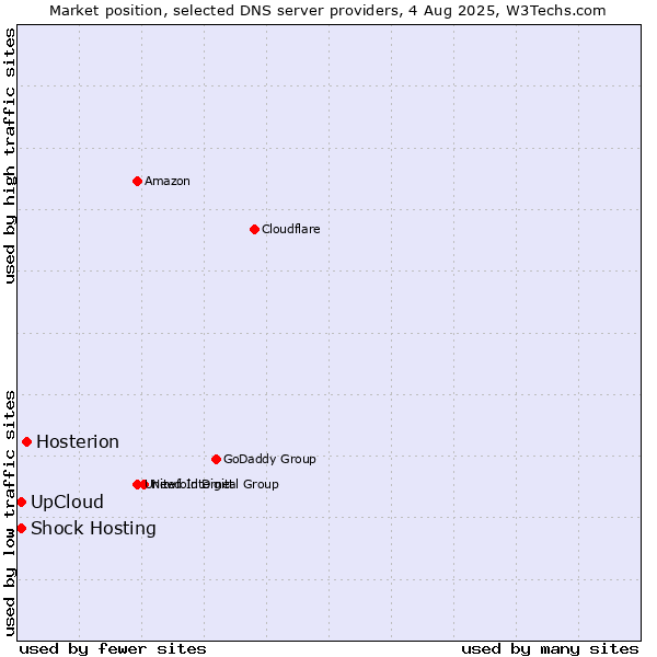 Market position of Hosterion vs. UpCloud vs. Shock Hosting