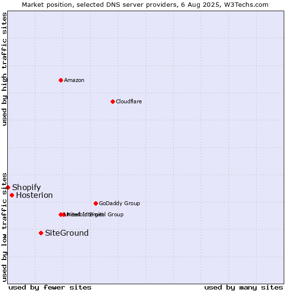 Market position of SiteGround vs. Hosterion vs. Shopify
