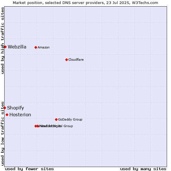 Market position of Hosterion vs. Webzilla vs. Shopify