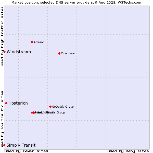 Market position of Hosterion vs. Windstream vs. Simply Transit