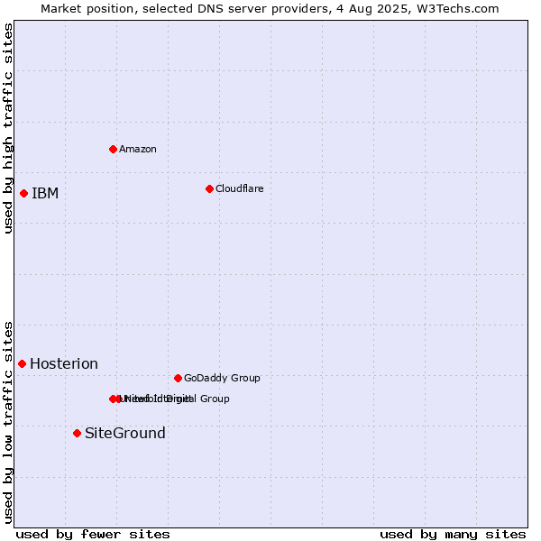 Market position of SiteGround vs. IBM vs. Hosterion