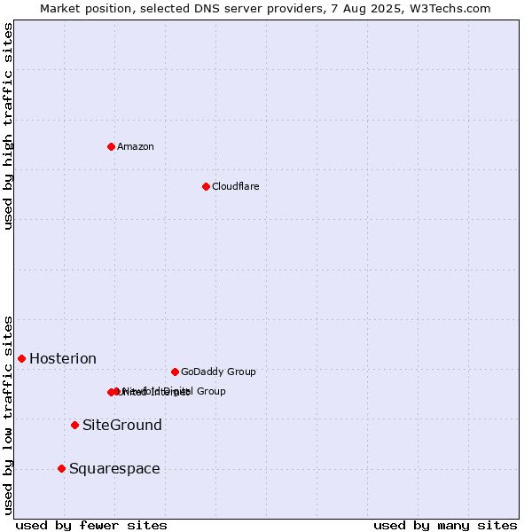 Market position of SiteGround vs. Squarespace vs. Hosterion