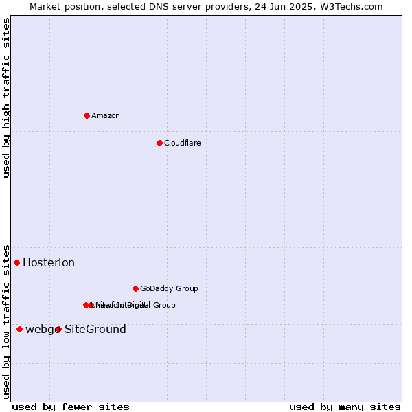 Market position of SiteGround vs. webgo vs. Hosterion