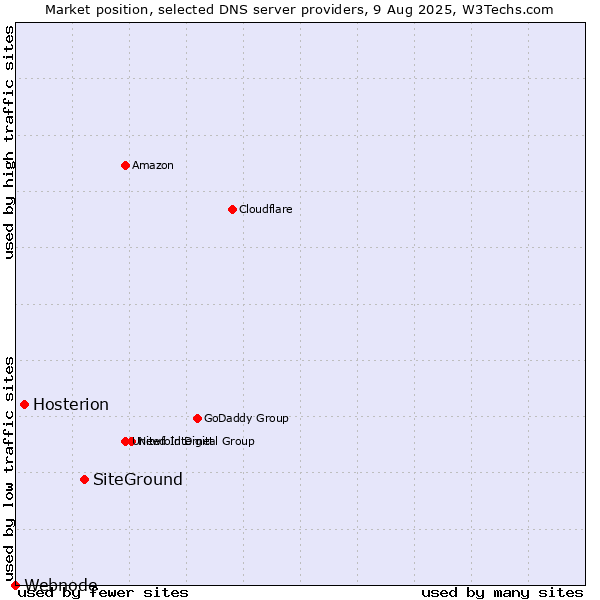 Market position of SiteGround vs. Hosterion vs. Webnode