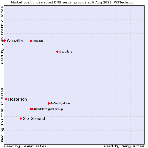 Market position of SiteGround vs. Hosterion vs. Webzilla