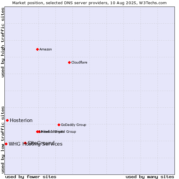 Market position of SiteGround vs. Hosterion vs. WHG Hosting Services