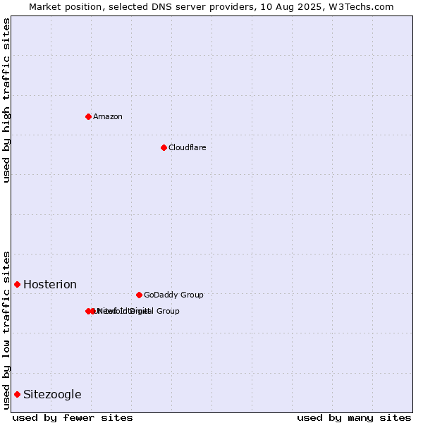 Market position of Hosterion vs. Sitezoogle