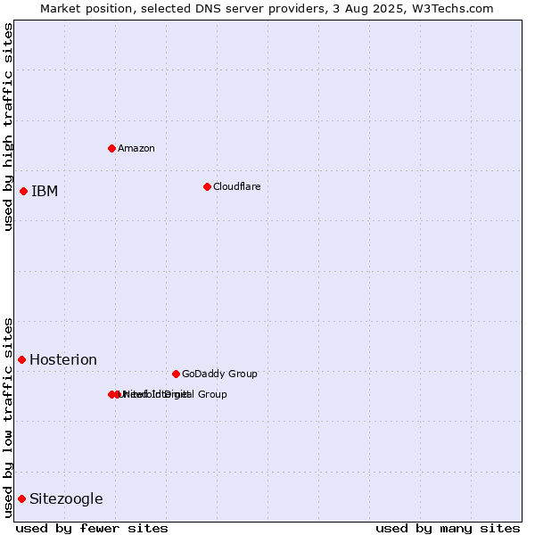 Market position of IBM vs. Hosterion vs. Sitezoogle