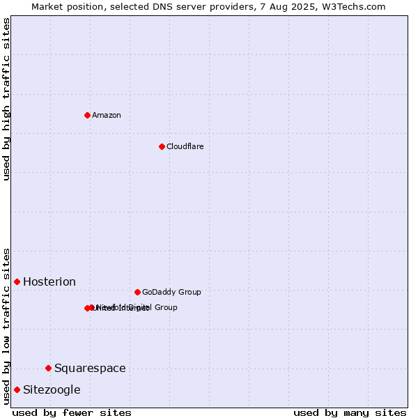 Market position of Squarespace vs. Hosterion vs. Sitezoogle