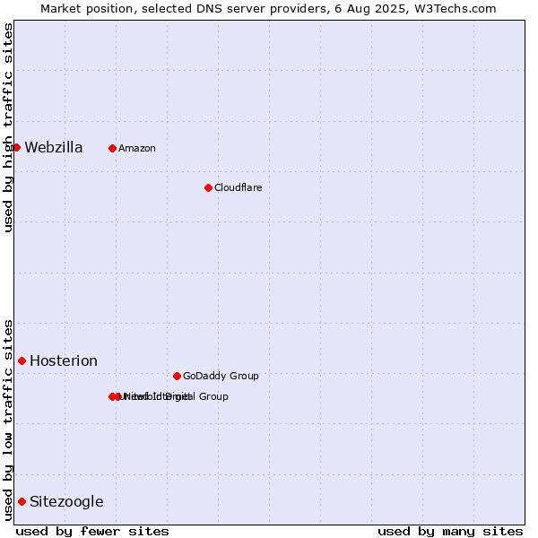 Market position of Hosterion vs. Sitezoogle vs. Webzilla