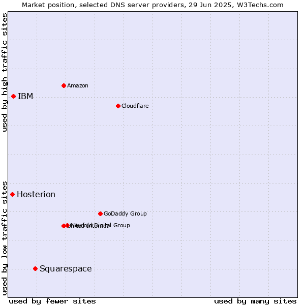 Market position of Squarespace vs. IBM vs. Hosterion