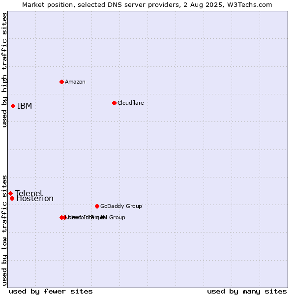 Market position of IBM vs. Hosterion vs. Telenet