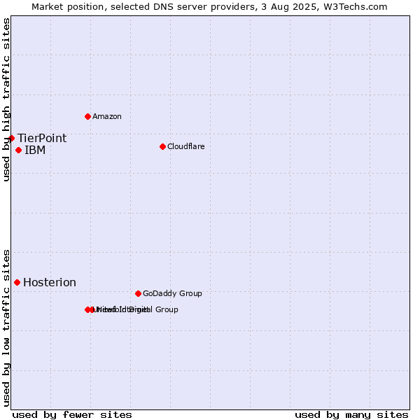 Market position of IBM vs. Hosterion vs. TierPoint