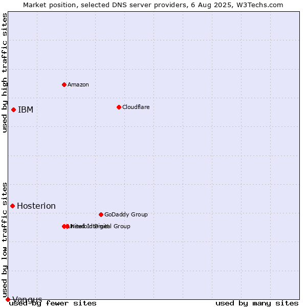Market position of IBM vs. Hosterion vs. Vangus