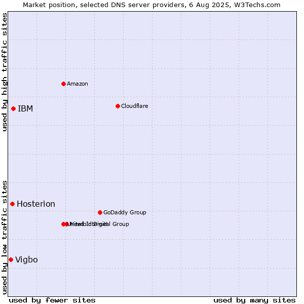 Market position of IBM vs. Hosterion vs. Vigbo