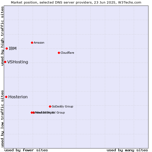 Market position of IBM vs. Hosterion vs. VSHosting