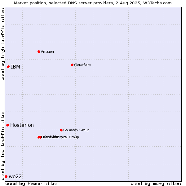 Market position of IBM vs. Hosterion vs. we22