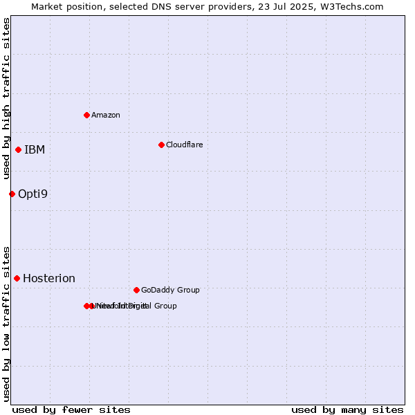 Market position of IBM vs. Hosterion vs. Opti9