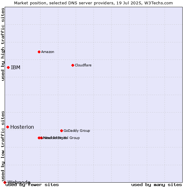 Market position of IBM vs. Hosterion vs. Webnode