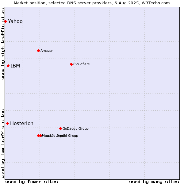 Market position of IBM vs. Hosterion vs. Yahoo