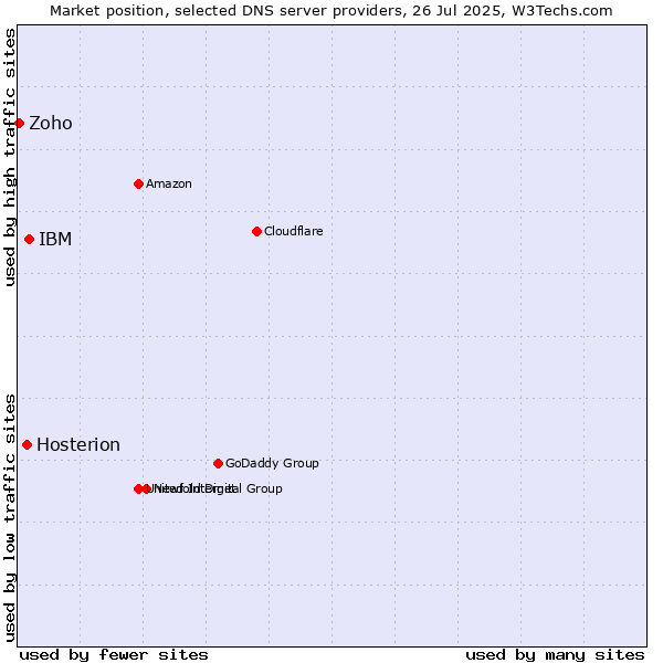 Market position of IBM vs. Hosterion vs. Zoho