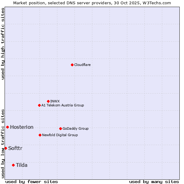 Market position of Tilda vs. Hosterion vs. Softtr