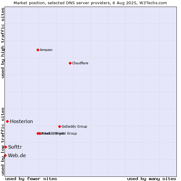 Market position of Hosterion vs. Softtr vs. Web.de