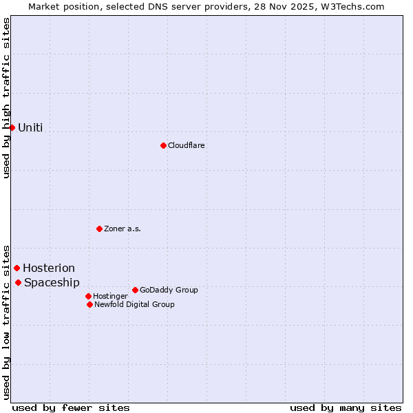 Market position of Spaceship vs. Hosterion vs. Uniti