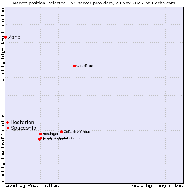 Market position of Spaceship vs. Hosterion vs. Zoho