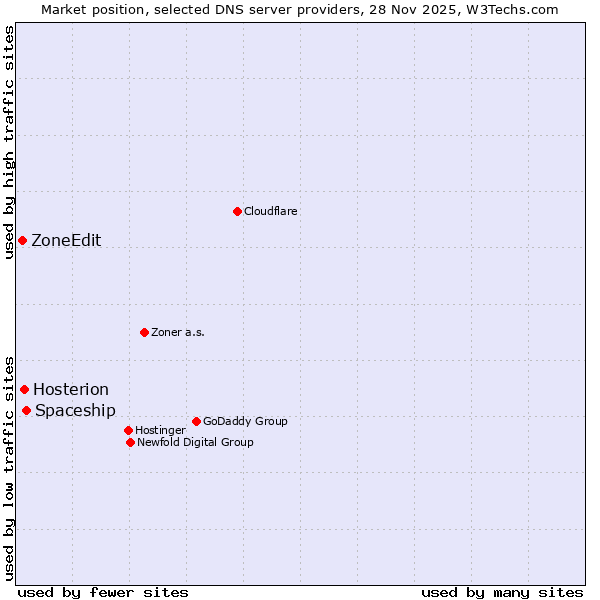 Market position of Spaceship vs. Hosterion vs. ZoneEdit