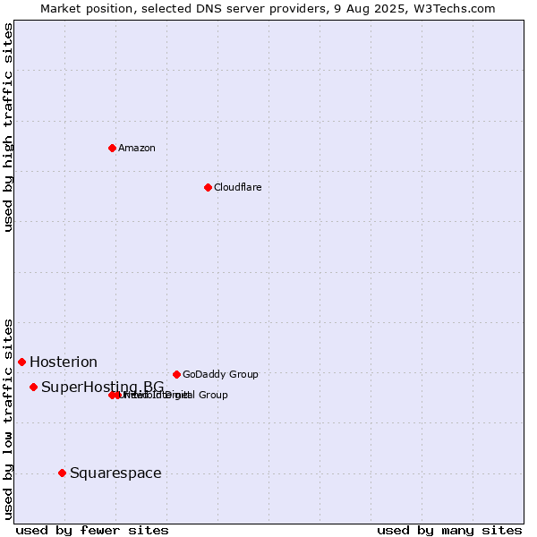 Market position of Squarespace vs. SuperHosting.BG vs. Hosterion