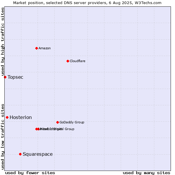 Market position of Squarespace vs. Hosterion vs. Topsec