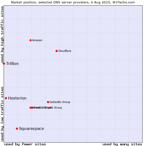 Market position of Squarespace vs. Hosterion vs. Trillion