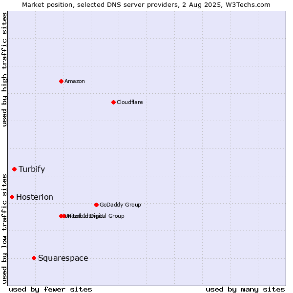 Market position of Squarespace vs. Turbify vs. Hosterion