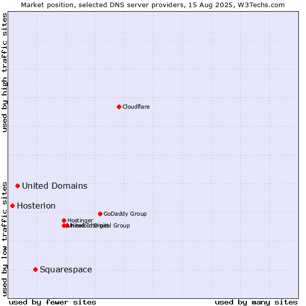 Market position of Squarespace vs. United Domains vs. Hosterion