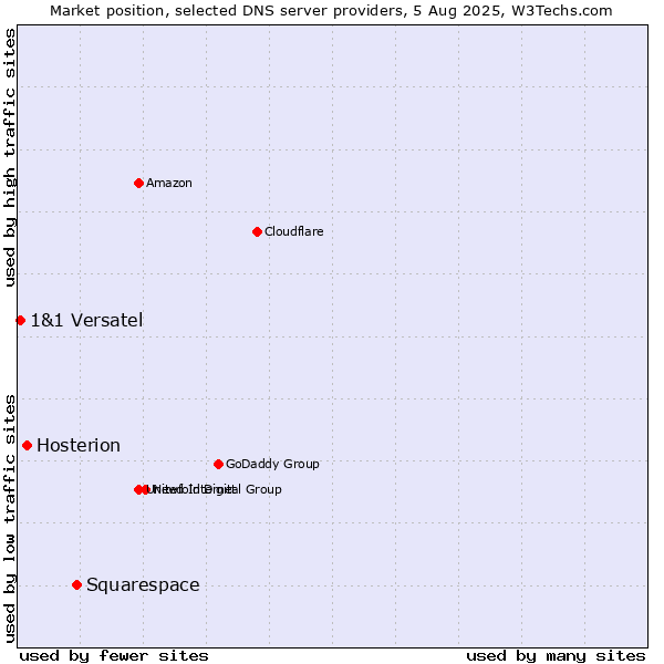 Market position of Squarespace vs. Hosterion vs. 1&1 Versatel