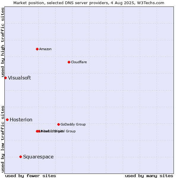 Market position of Squarespace vs. Hosterion vs. Visualsoft
