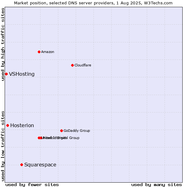 Market position of Squarespace vs. Hosterion vs. VSHosting