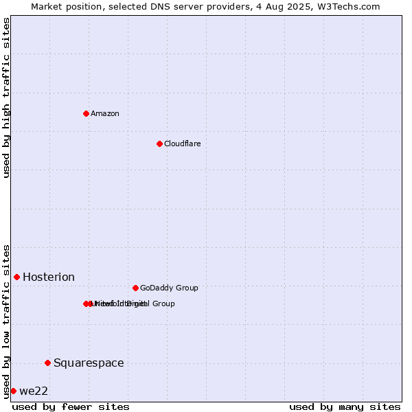 Market position of Squarespace vs. Hosterion vs. we22