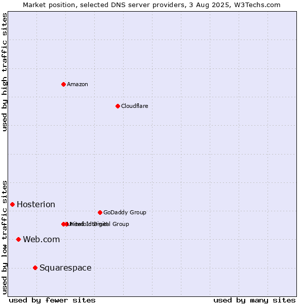 Market position of Squarespace vs. Web.com vs. Hosterion